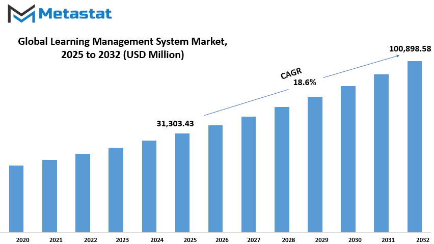 Learning Management System Market Size By Value