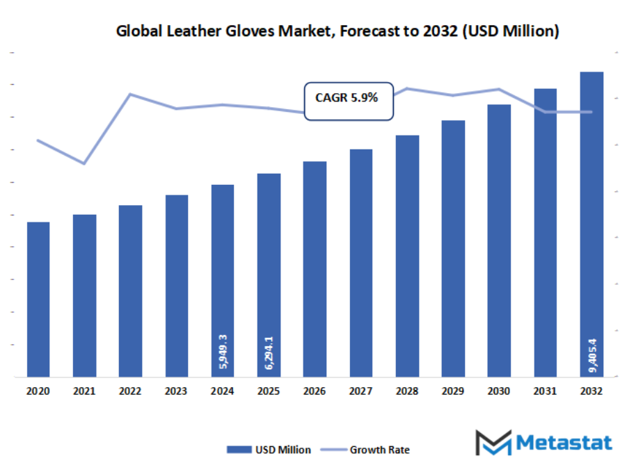 Leather Gloves Market Size By Value