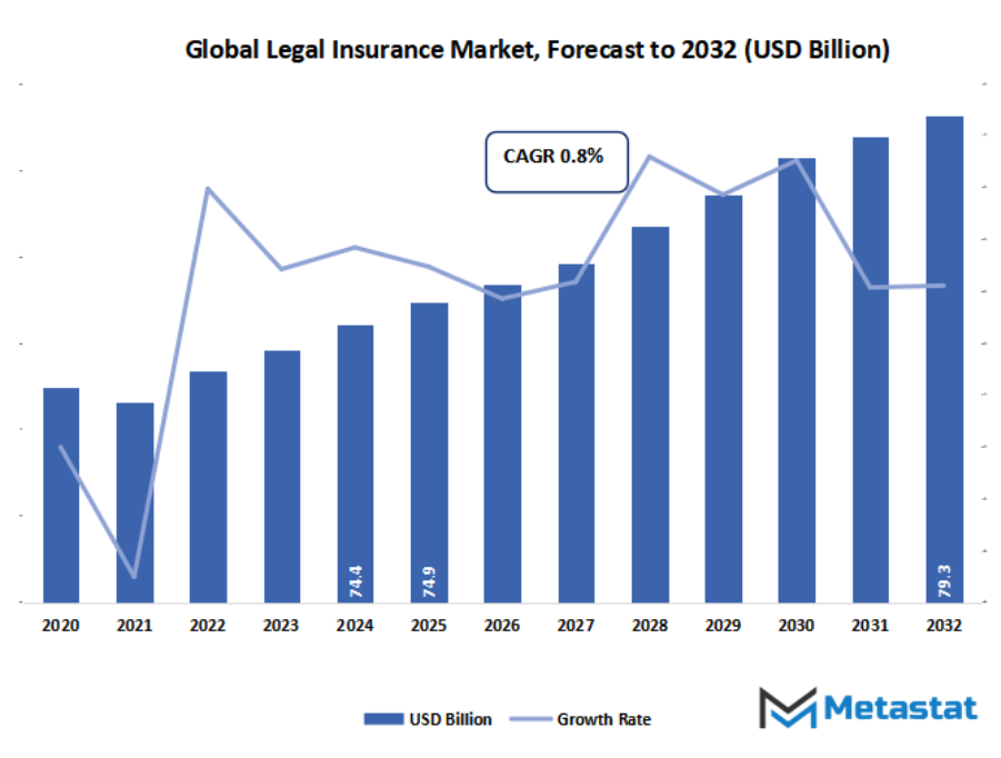 Legal Insurance Market Size By Value