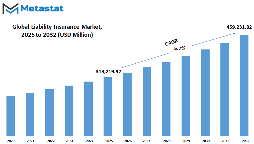 Liability Insurance Market Size By Value