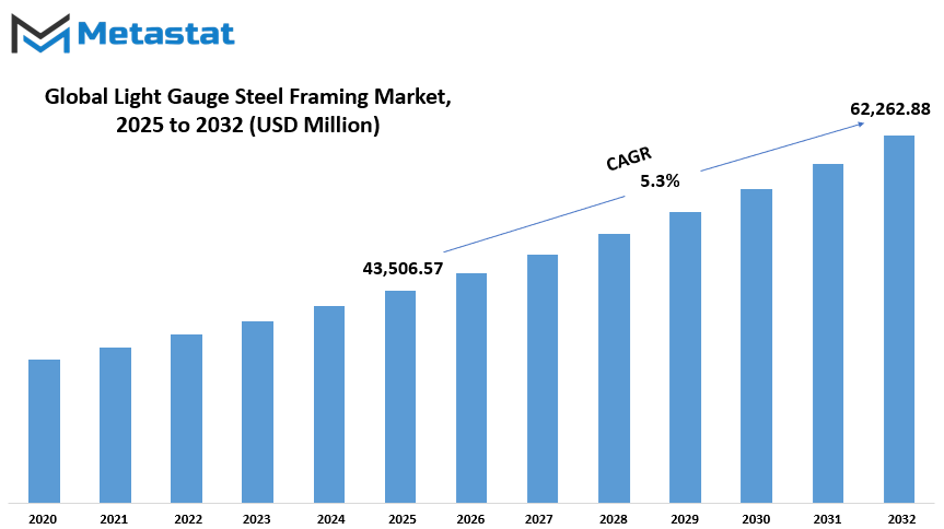 Light Gauge Steel Framing Market Size By Value