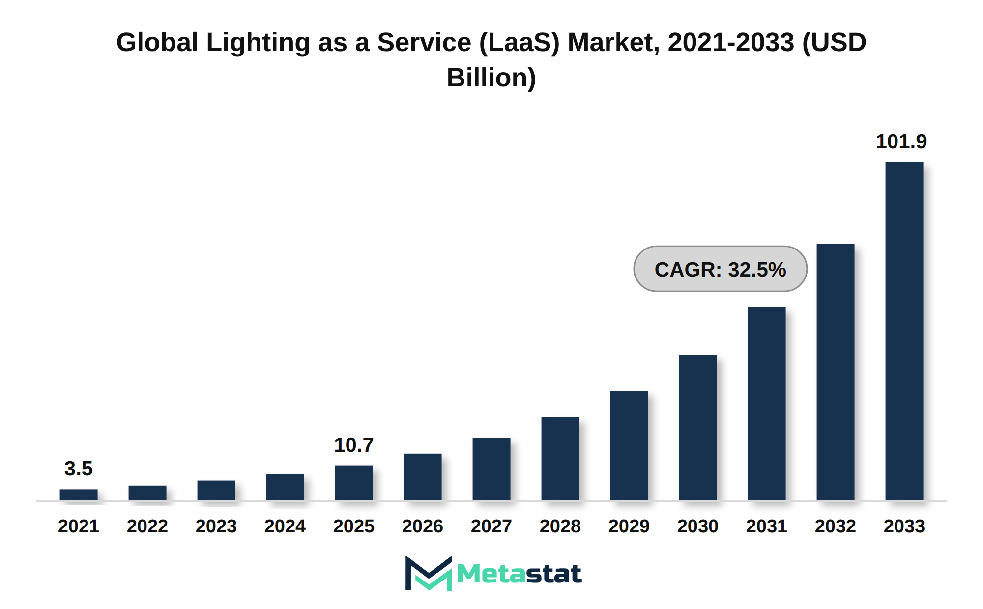 Lighting as a Service (LaaS) Market Market Size By Value