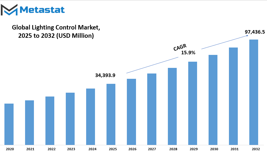 Lighting Control Market Size By Value