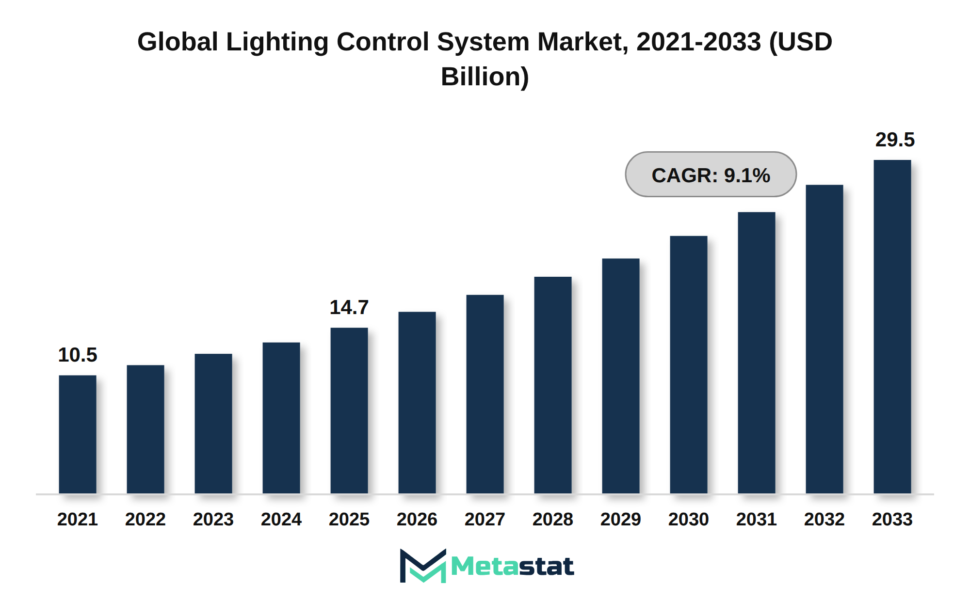 Lighting Control System Market Market Size By Value