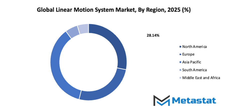 Linear Motion System Market Size By Region By Value