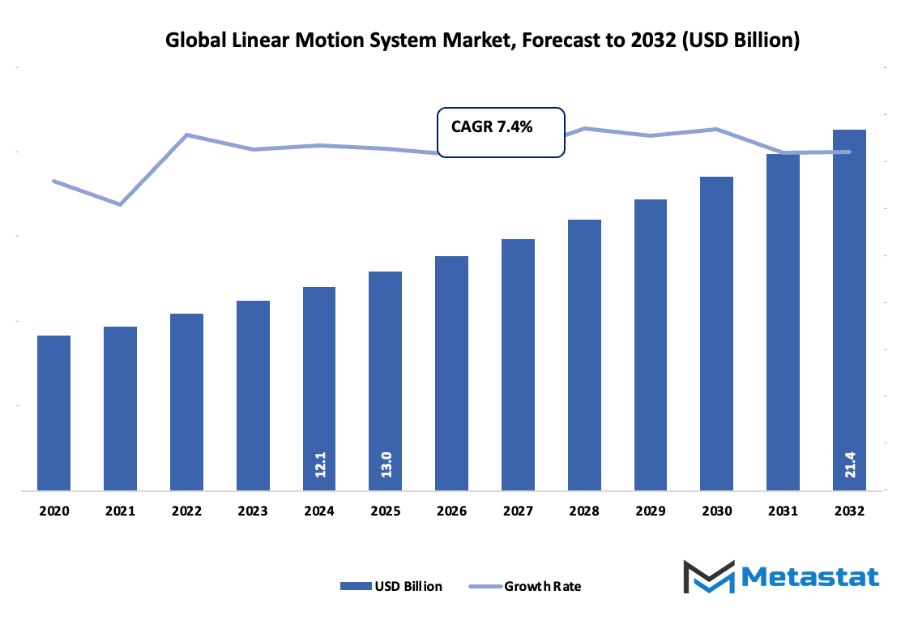Linear Motion System Market Size By Value