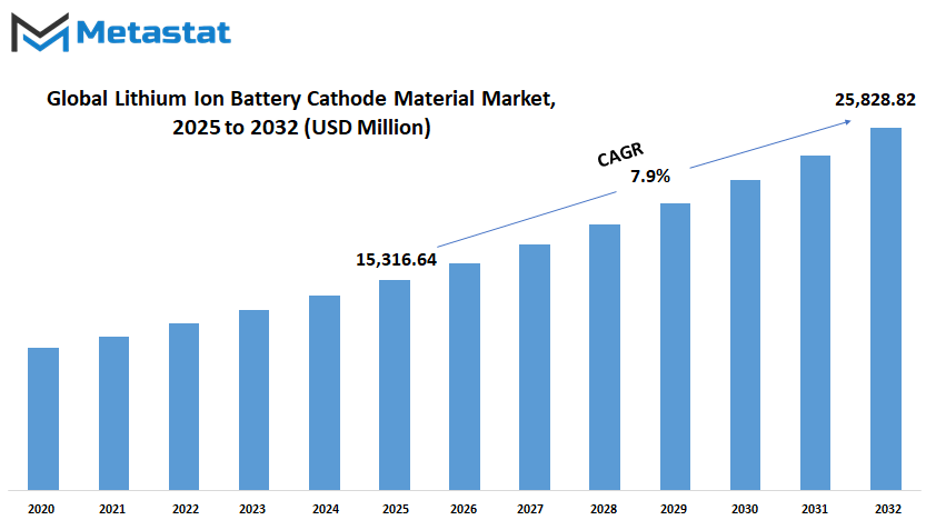 Lithium Ion Battery Cathode Material Market Size By Value
