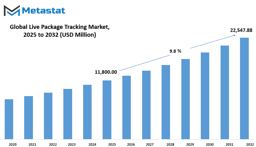 Live Package Tracking Market Size By Value