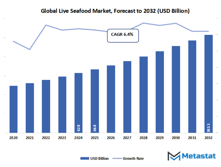 Live Seafood Market Size By Value