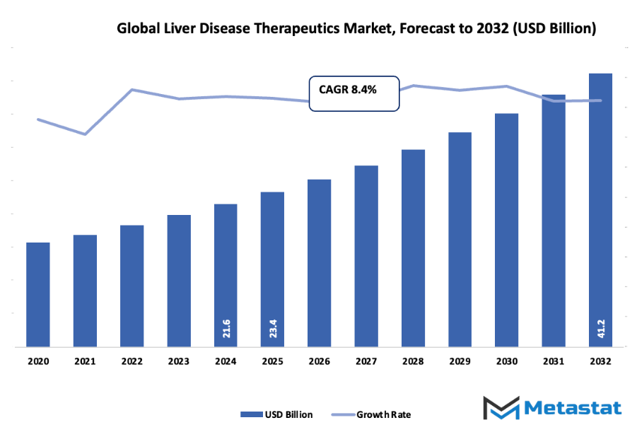 Liver Disease Therapeutics Market Size By Value