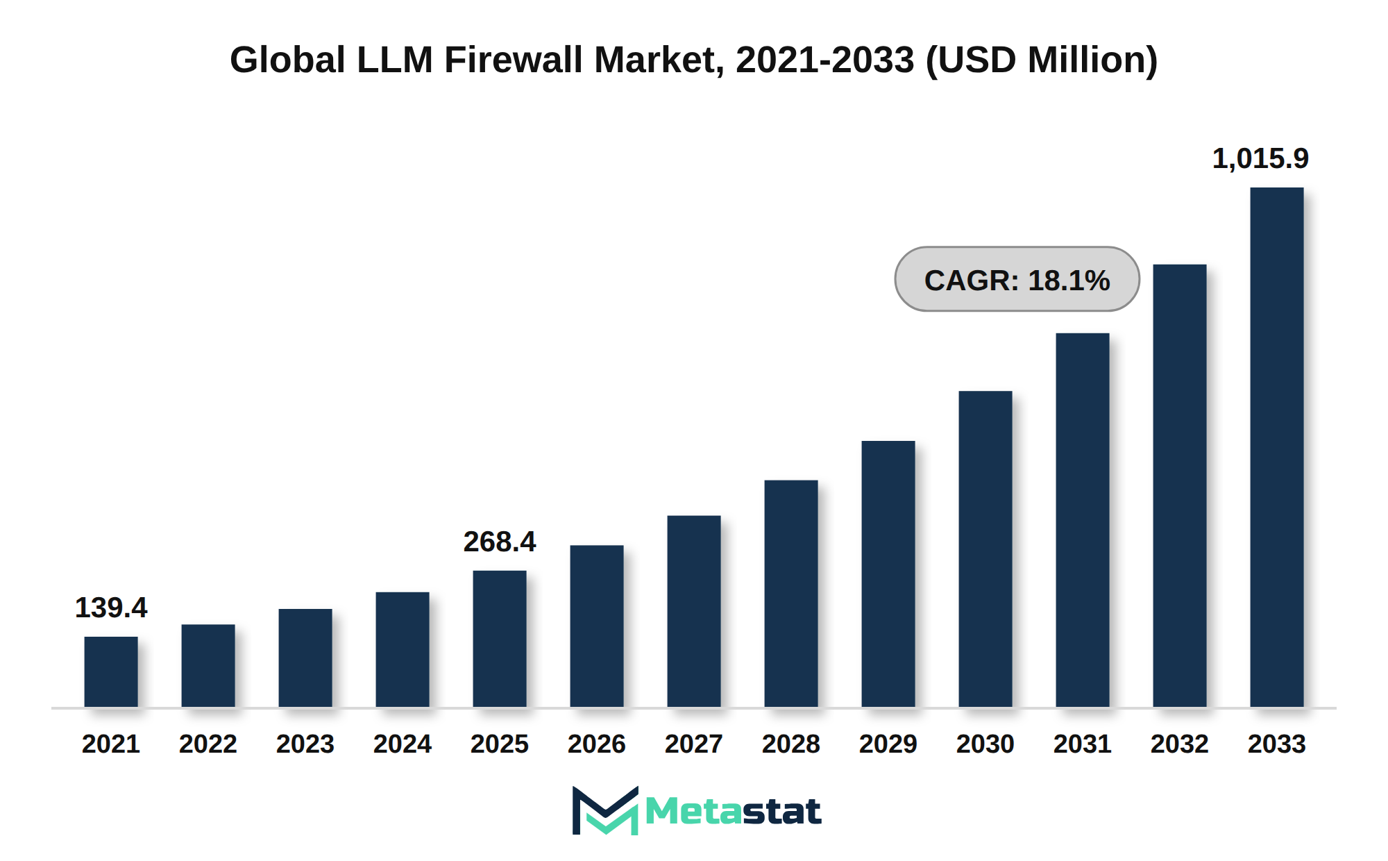 LLM Firewall Market Market Size By Value