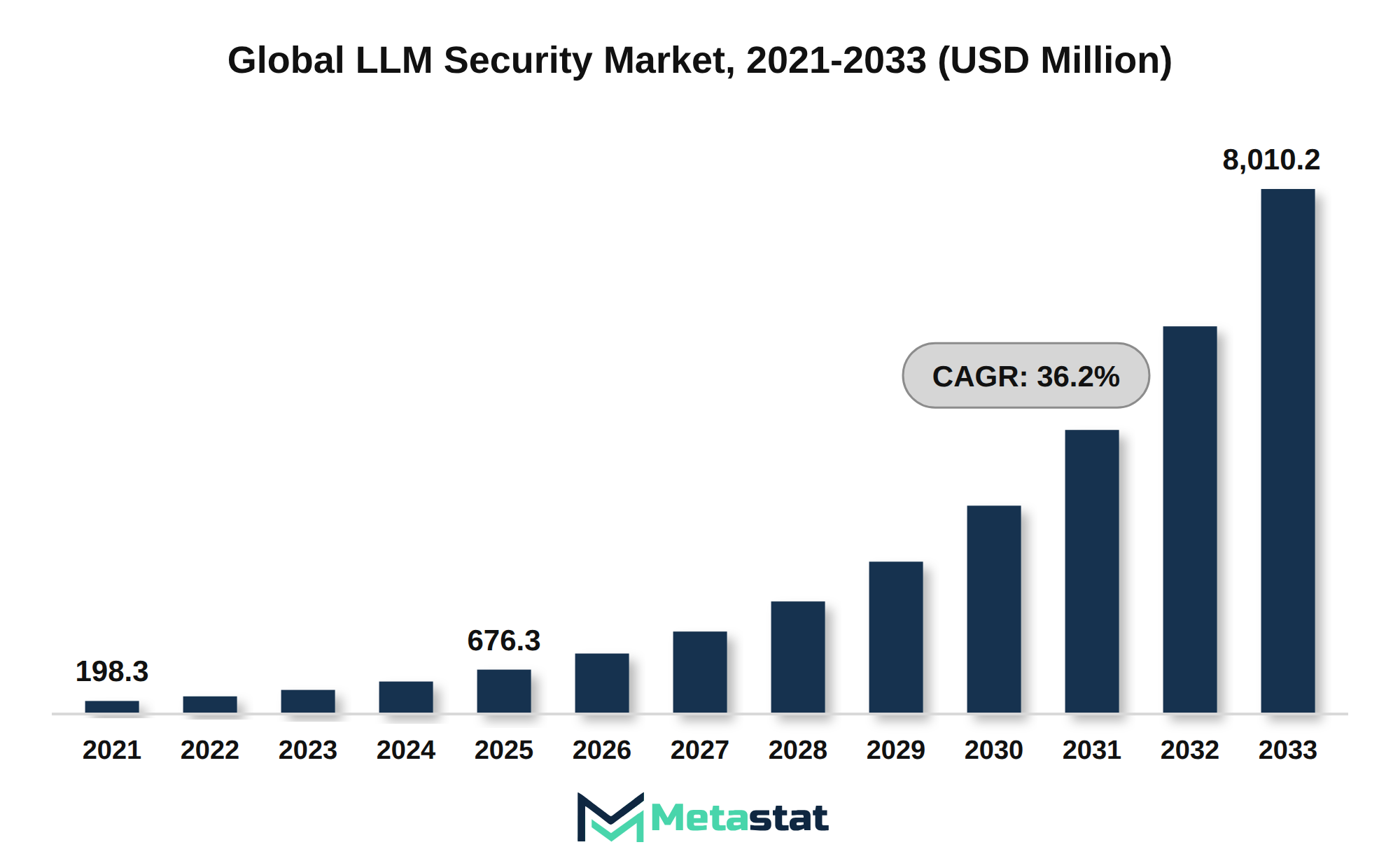 LLM Security Market Market Size By Value