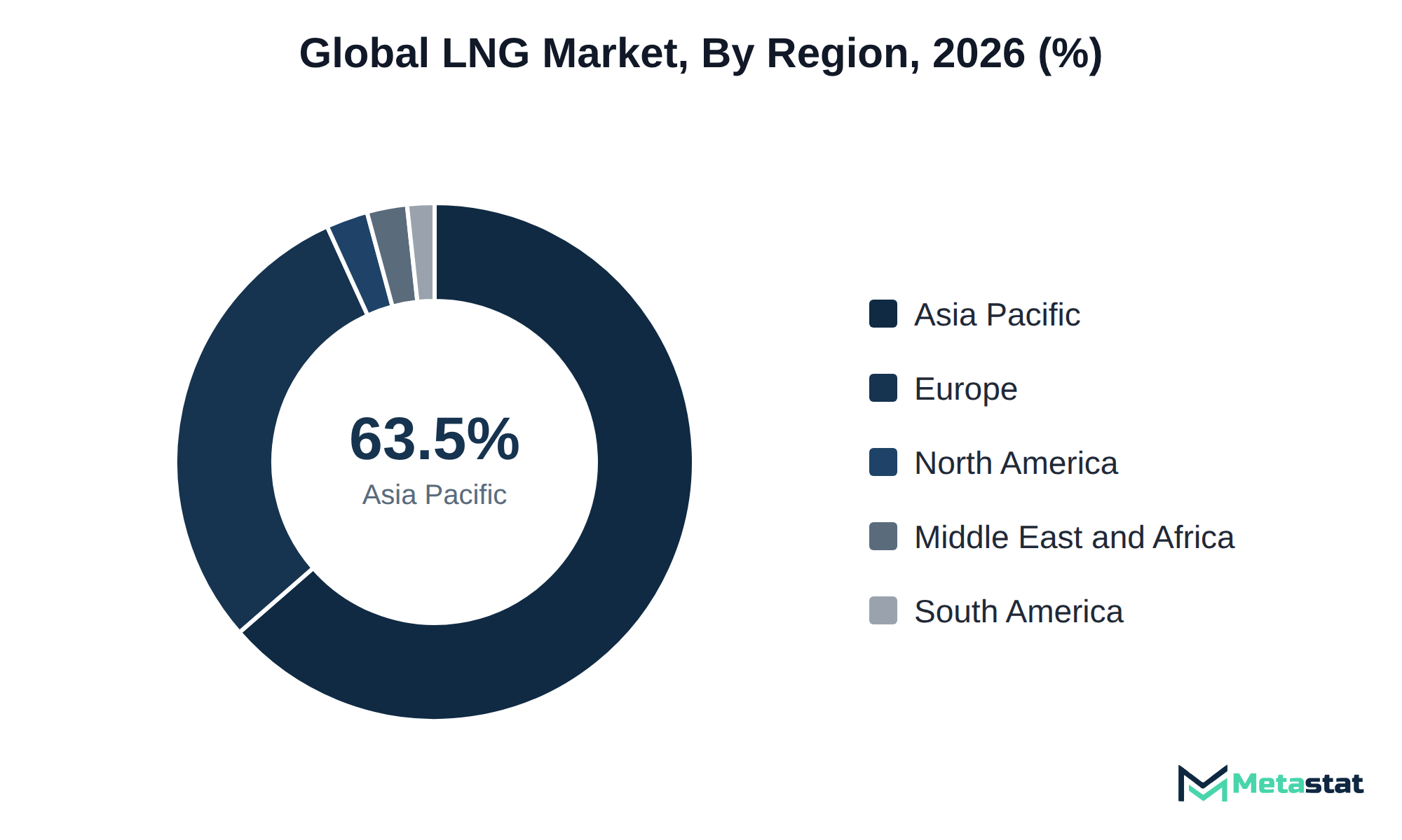 Donut chart of LNG market share by region, 2026