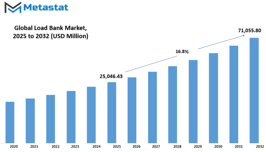 Load Bank Market Size By Value
