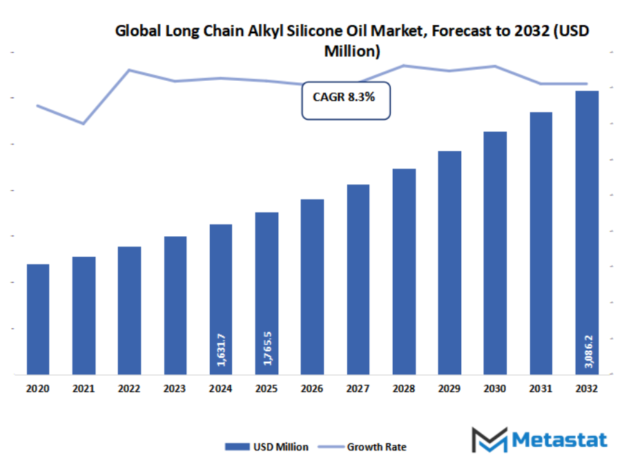 Long Chain Alkyl Silicone Oil Market Size By Value