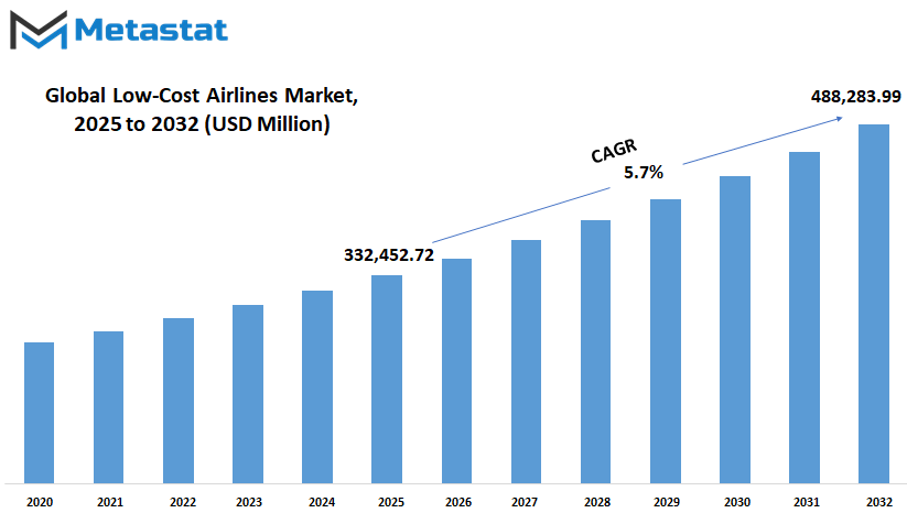 Low Cost Airlines Market Size By Value
