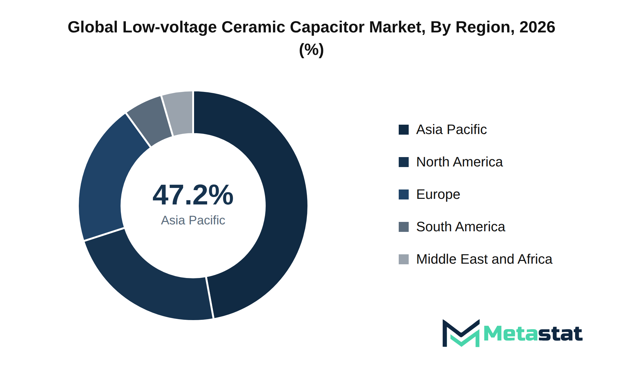 Low-voltage Ceramic Capacitor Market Market Size By Region