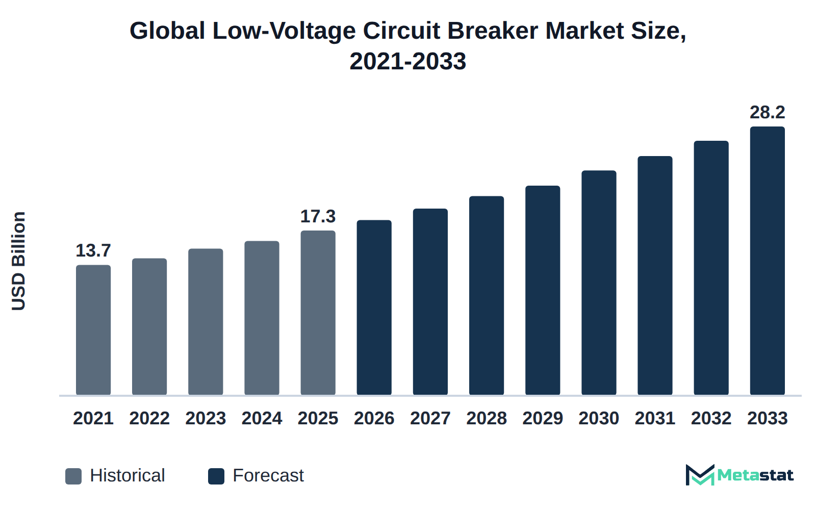 Bar chart of Low-Voltage Circuit Breaker market size, USD 13.7 billion in 2021 to USD 28.2 billion in 2033