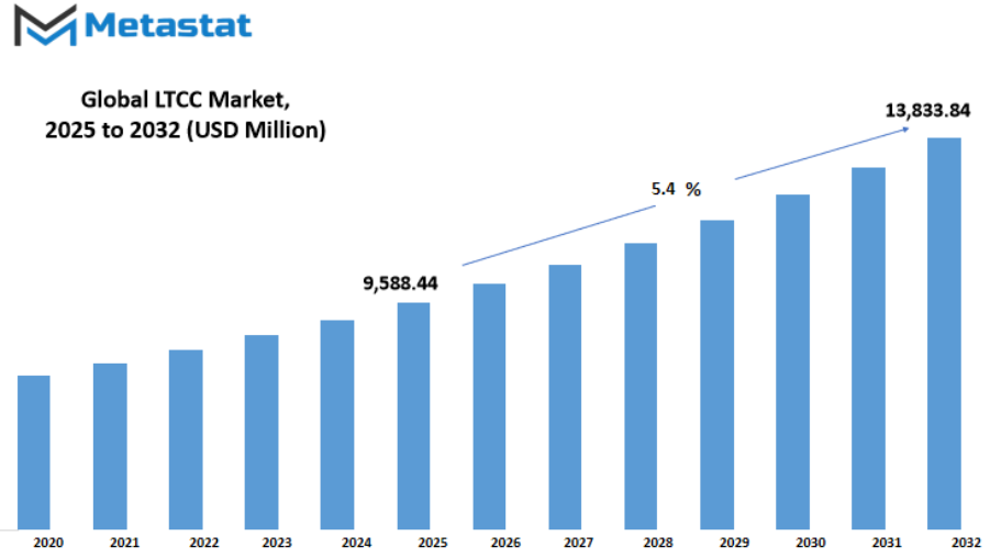 Ltcc Market Size By Value