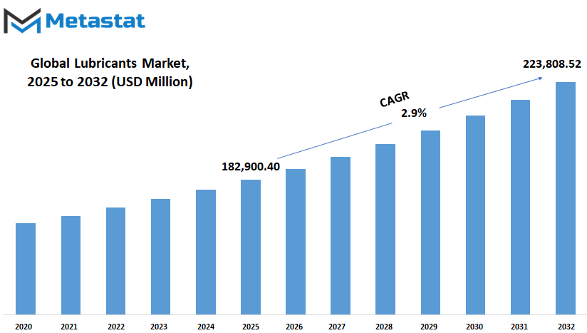 Lubricants Market Size By Value