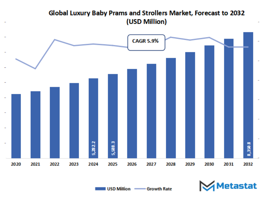 Luxury Baby Prams And Strollers Market Size By Value