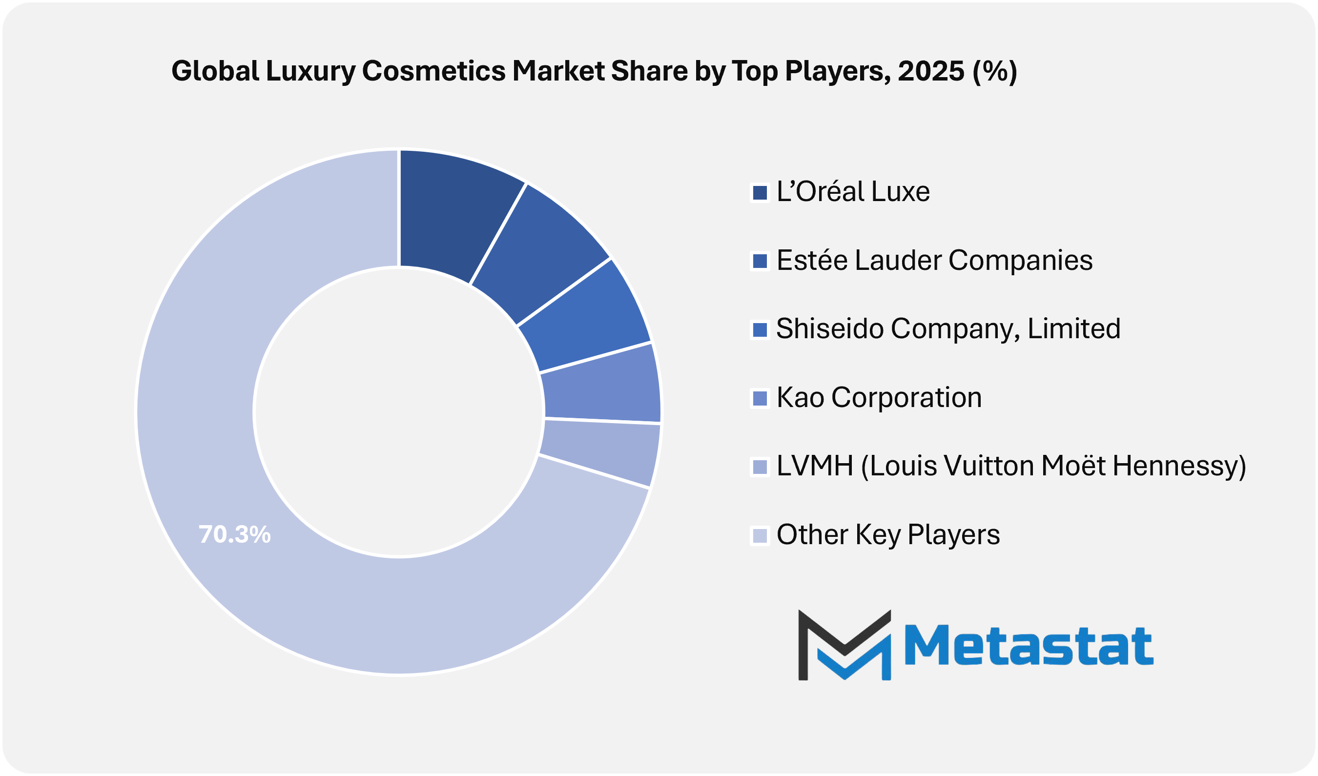 Luxury Cosmetics Market Size By Players By Value