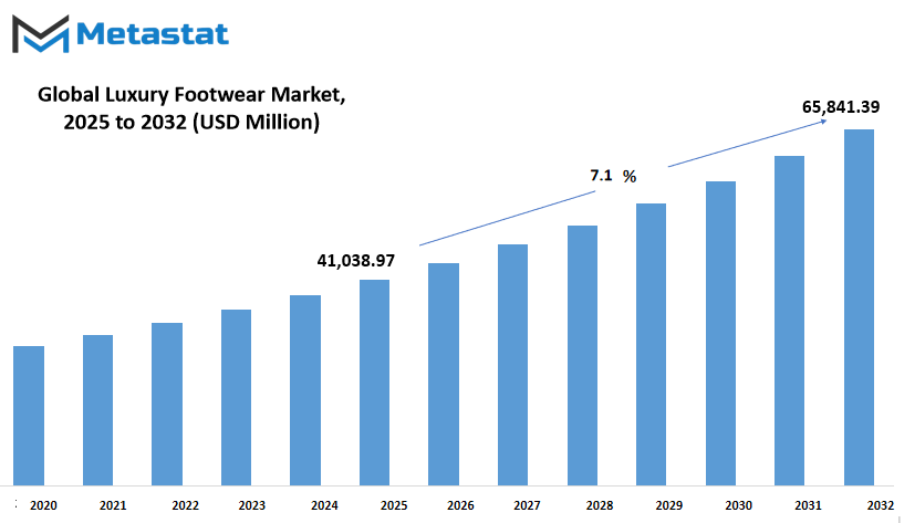 Luxury Footwear Market Size By Value