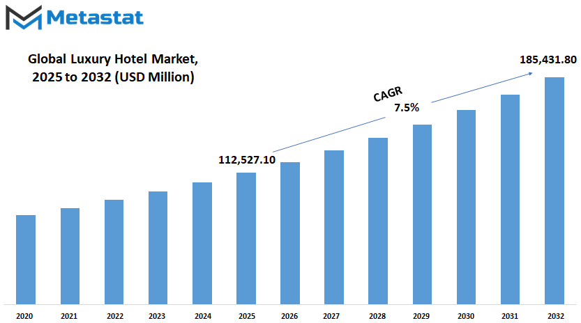 Luxury Hotel Market Size By Value