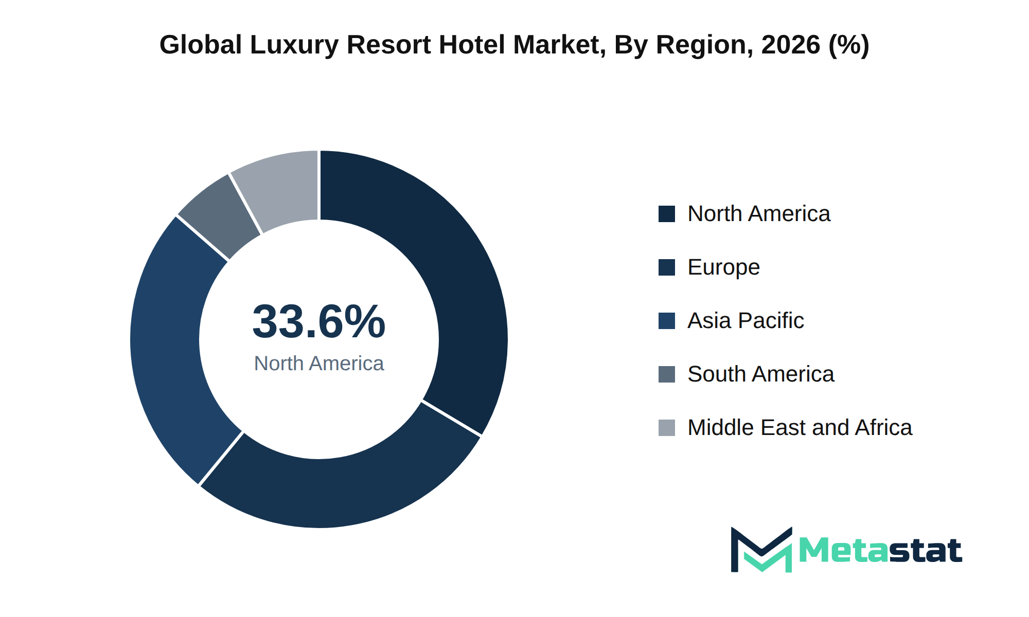 Luxury Resort Hotel Market Market Size By Region