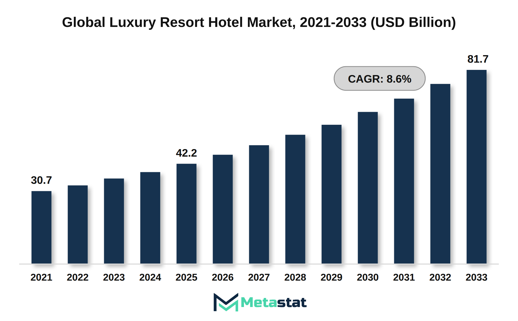 Luxury Resort Hotel Market Market Size By Value