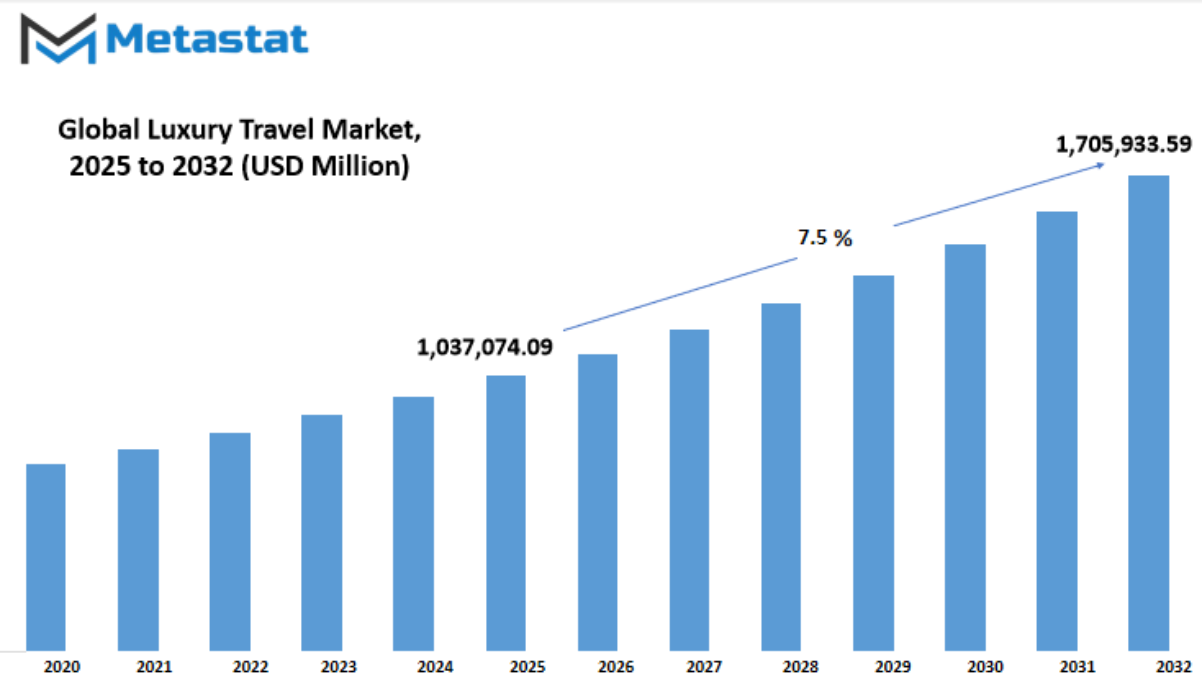 Luxury Travel Market Size By Value