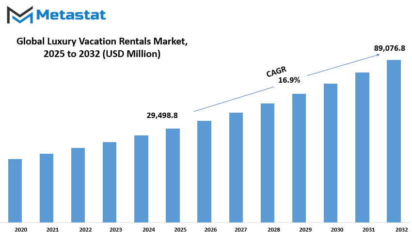 Luxury Vacation Rentals Market Size By Value