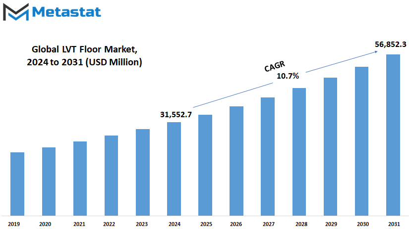 Lvt Floor Market Size By Value