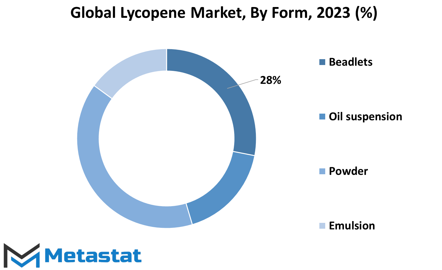 Lycopene Market Size By Region By Value
