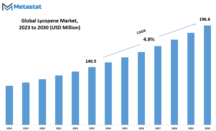 Lycopene Market Size By Value