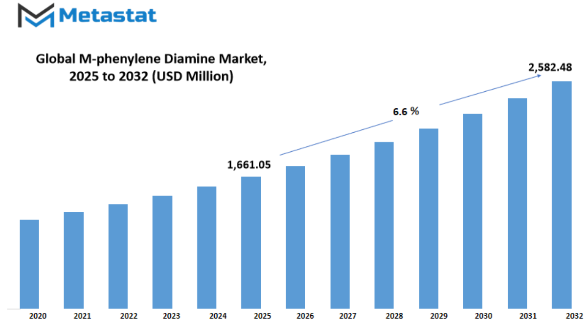M Phenylene Diamine Market Size By Value