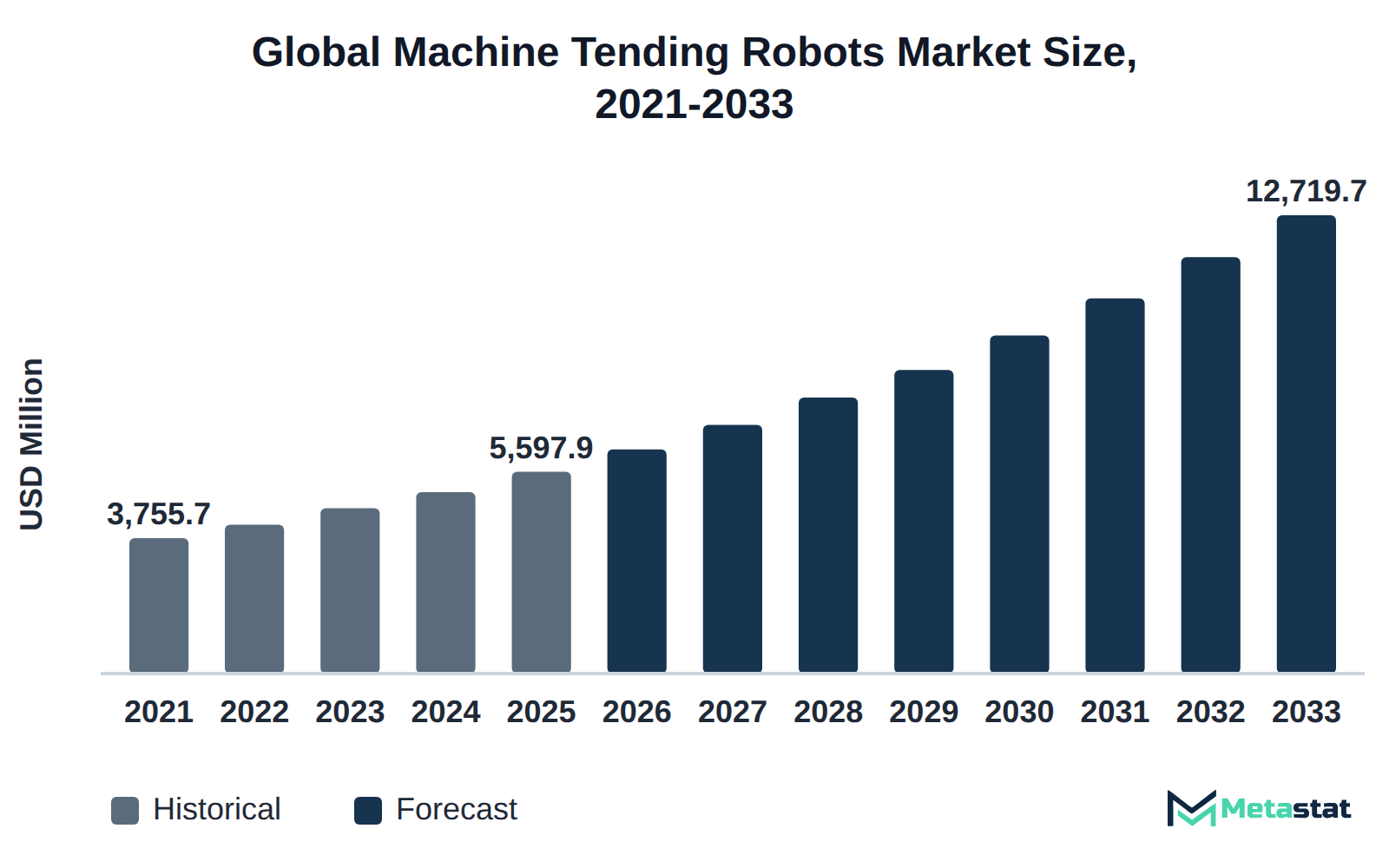 Bar chart of Machine Tending Robots market size, USD 3,755.7 million in 2021 to USD 12,719.7 million in 2033