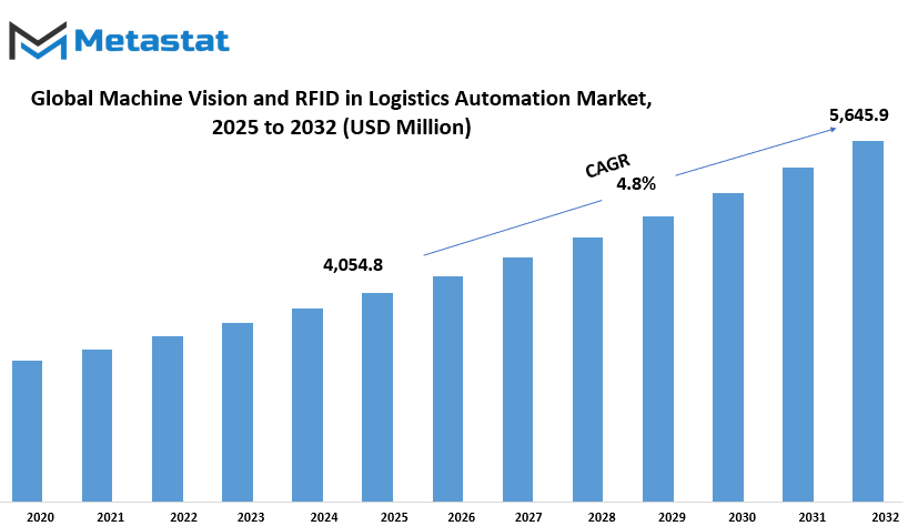 Machine Vision And Rfid In Logistics Automation Market Size By Value