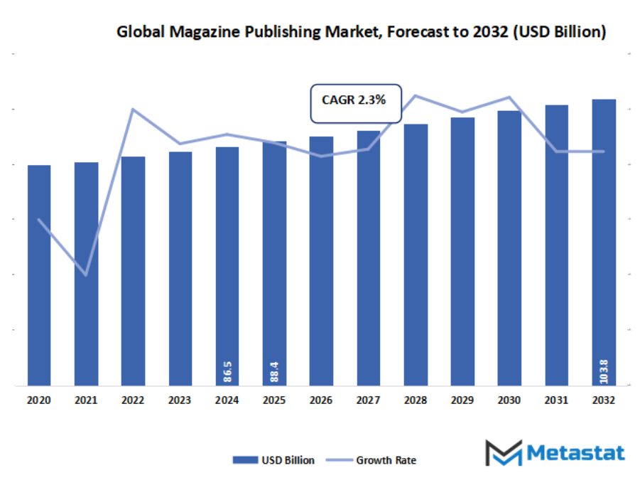 Magazine Publishing Market Size By Value