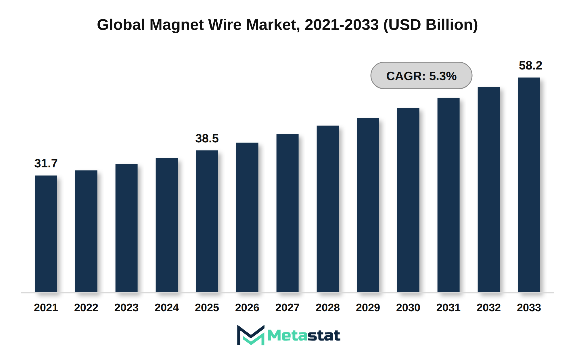 Magnet Wire Market Market Size By Value