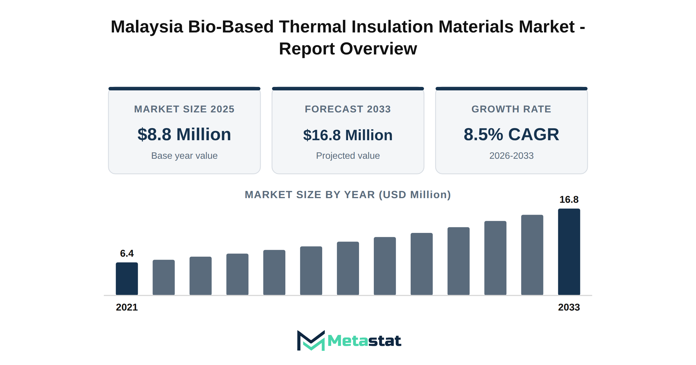 Malaysia Bio-Based Thermal Insulation Materials Market Market Overview