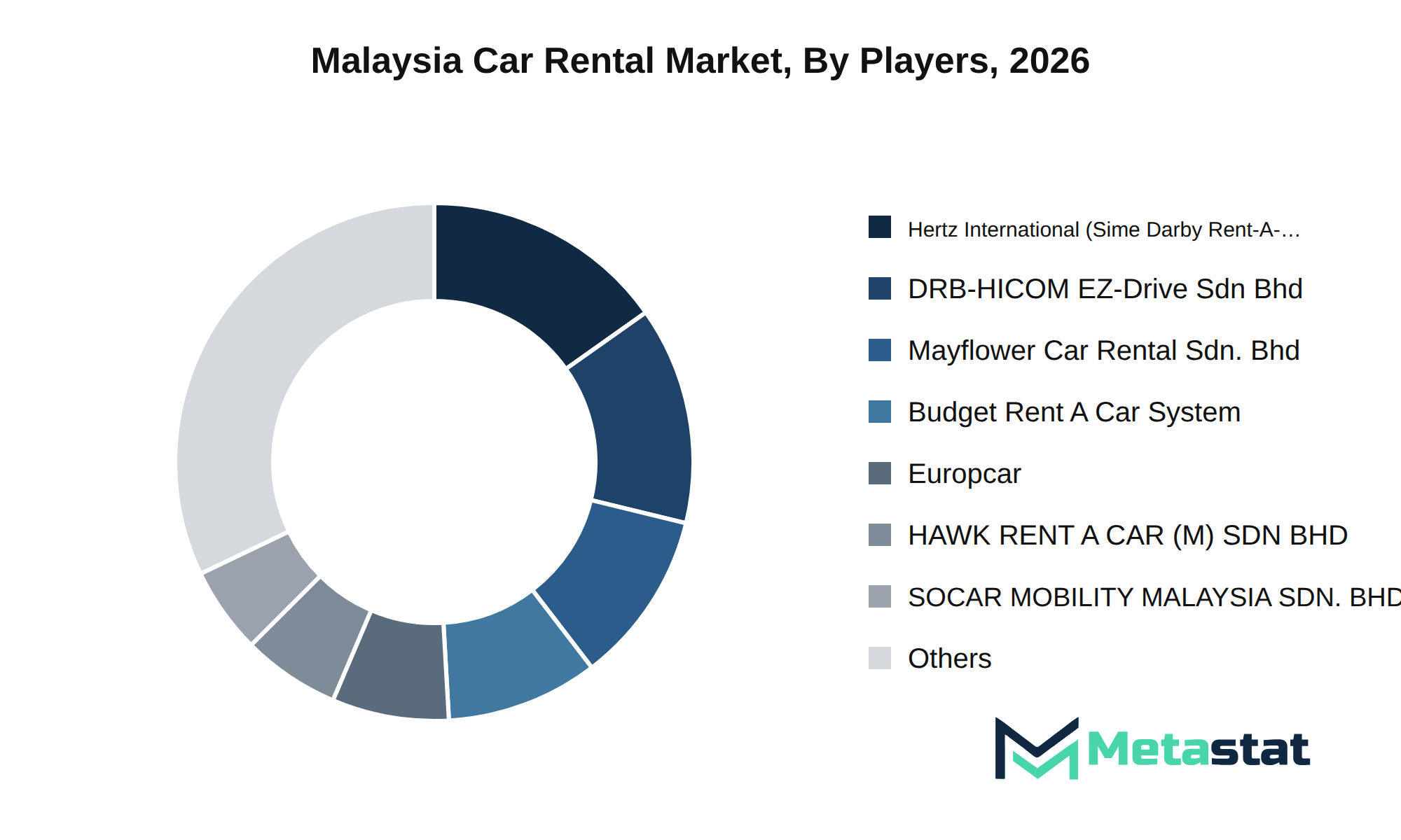 Malaysia Car Rental Market Market by Players