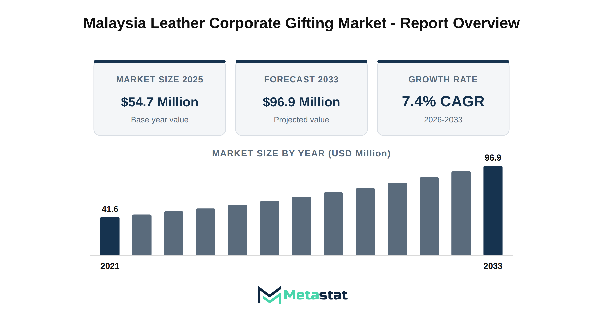 Malaysia Leather Corporate Gifting Market Market Overview