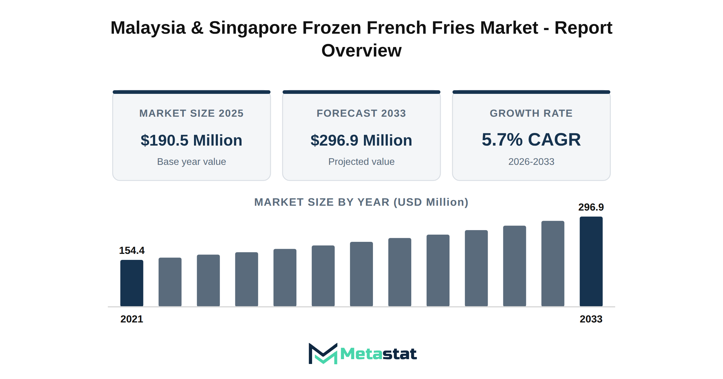 Malaysia & Singapore Frozen French Fries Market Market Overview
