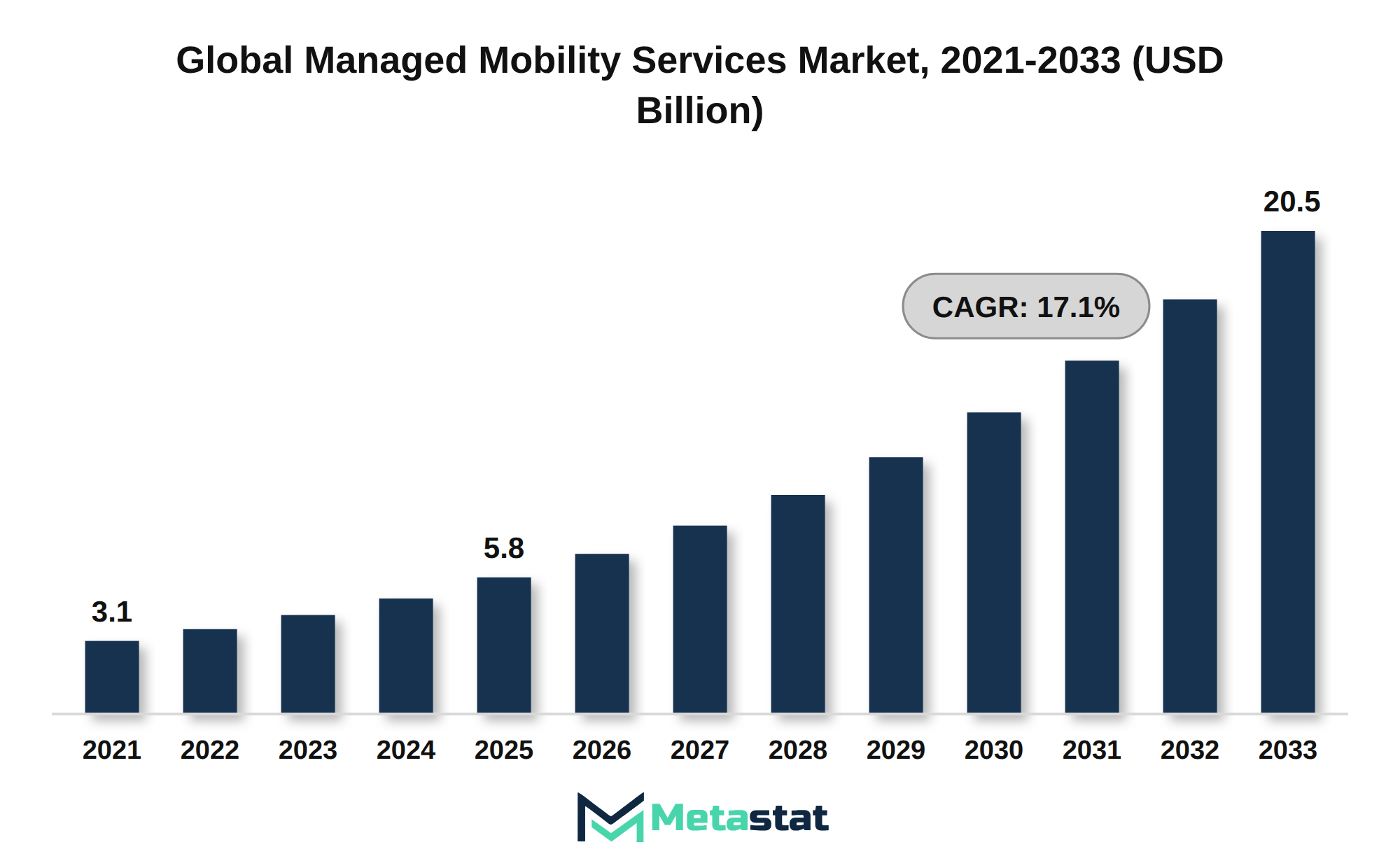 Managed Mobility Services Market Market Size By Value