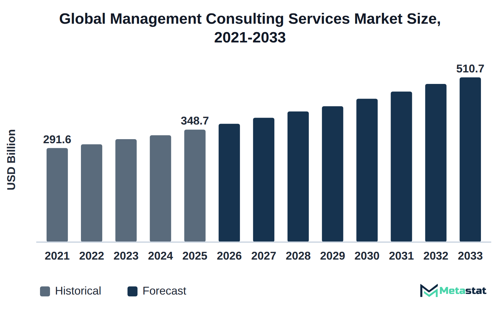 Bar chart of Management Consulting Services market size, USD 291.6 billion in 2021 to USD 510.7 billion in 2033
