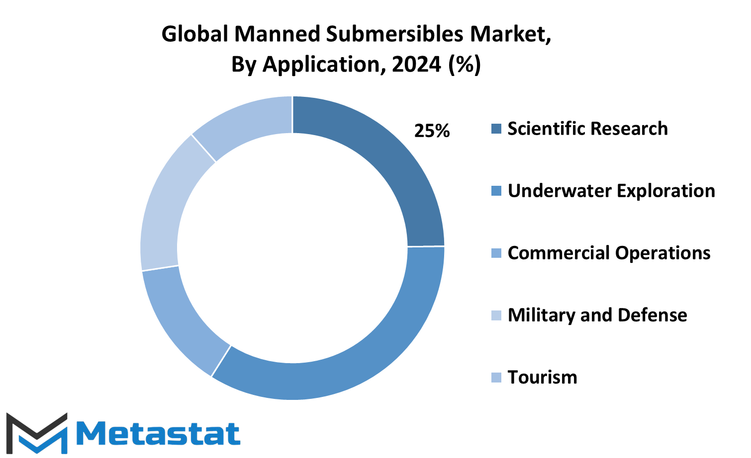 Manned Submersibles Market Size By Region By Value