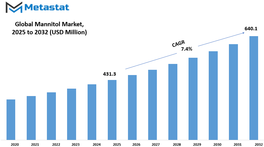Mannitol Market Size By Value
