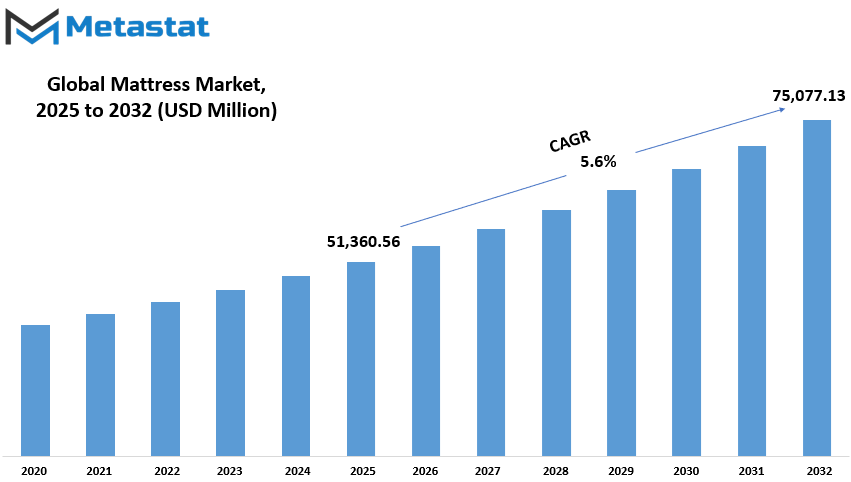 Mattress Market Size By Value