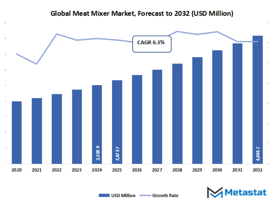 Meat Mixer Market Size By Value